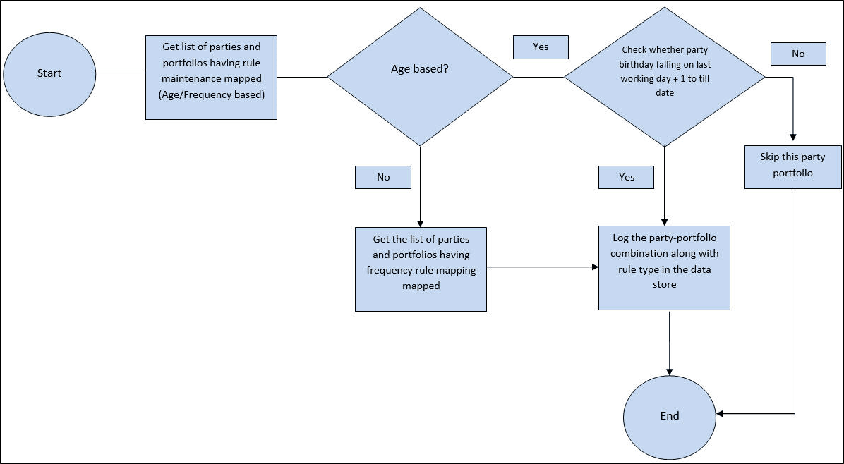 Step 1 of Process Flow