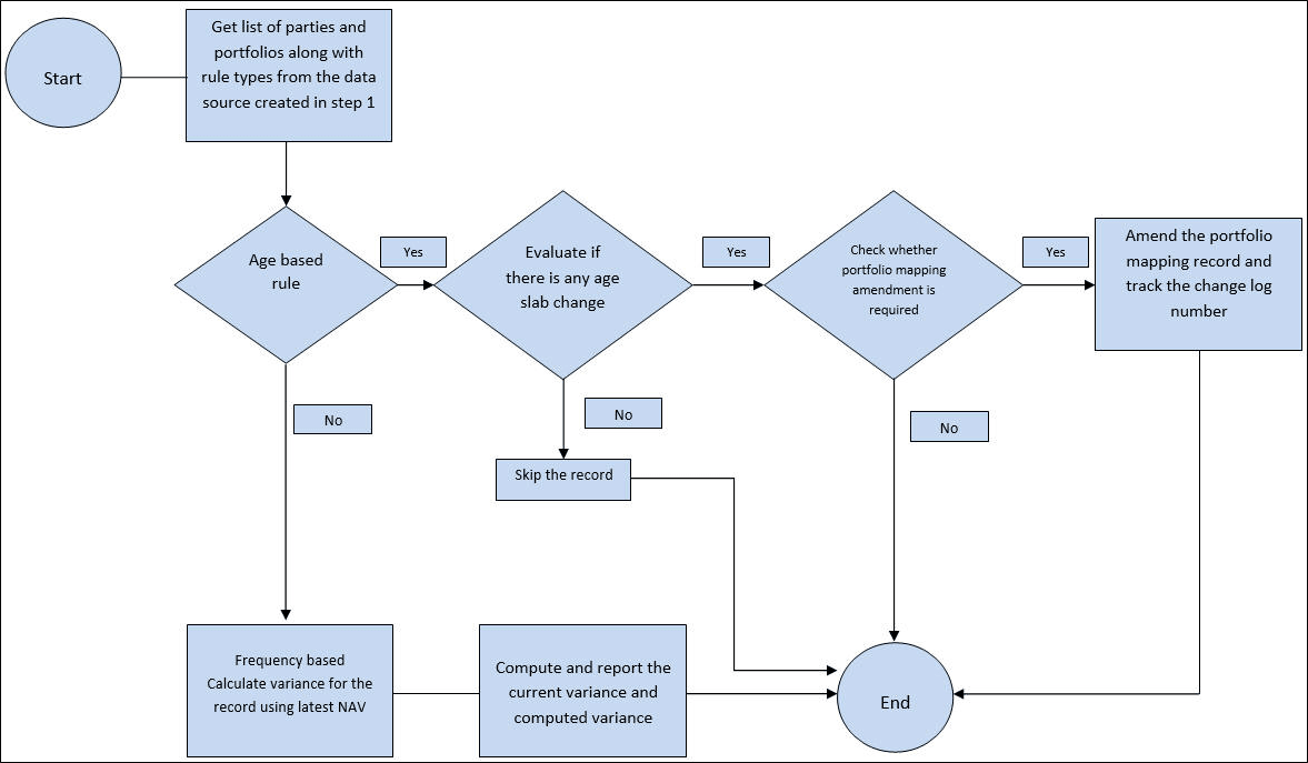 Step 2 of Process Flow