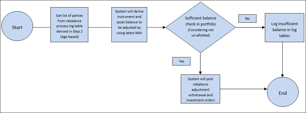 Step 3 of Process Flow