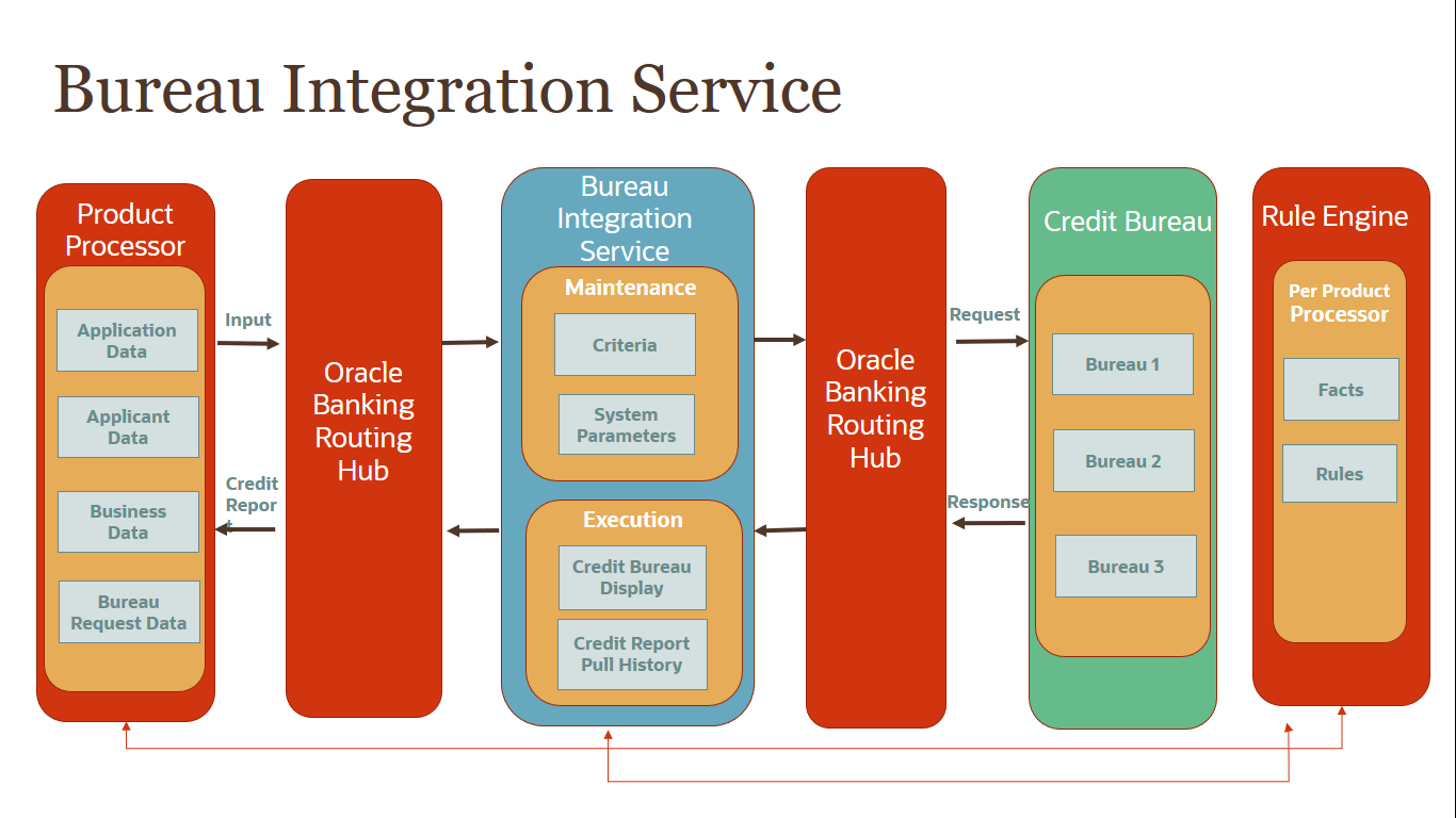 Bureau Integration Service Bureau Integration Service