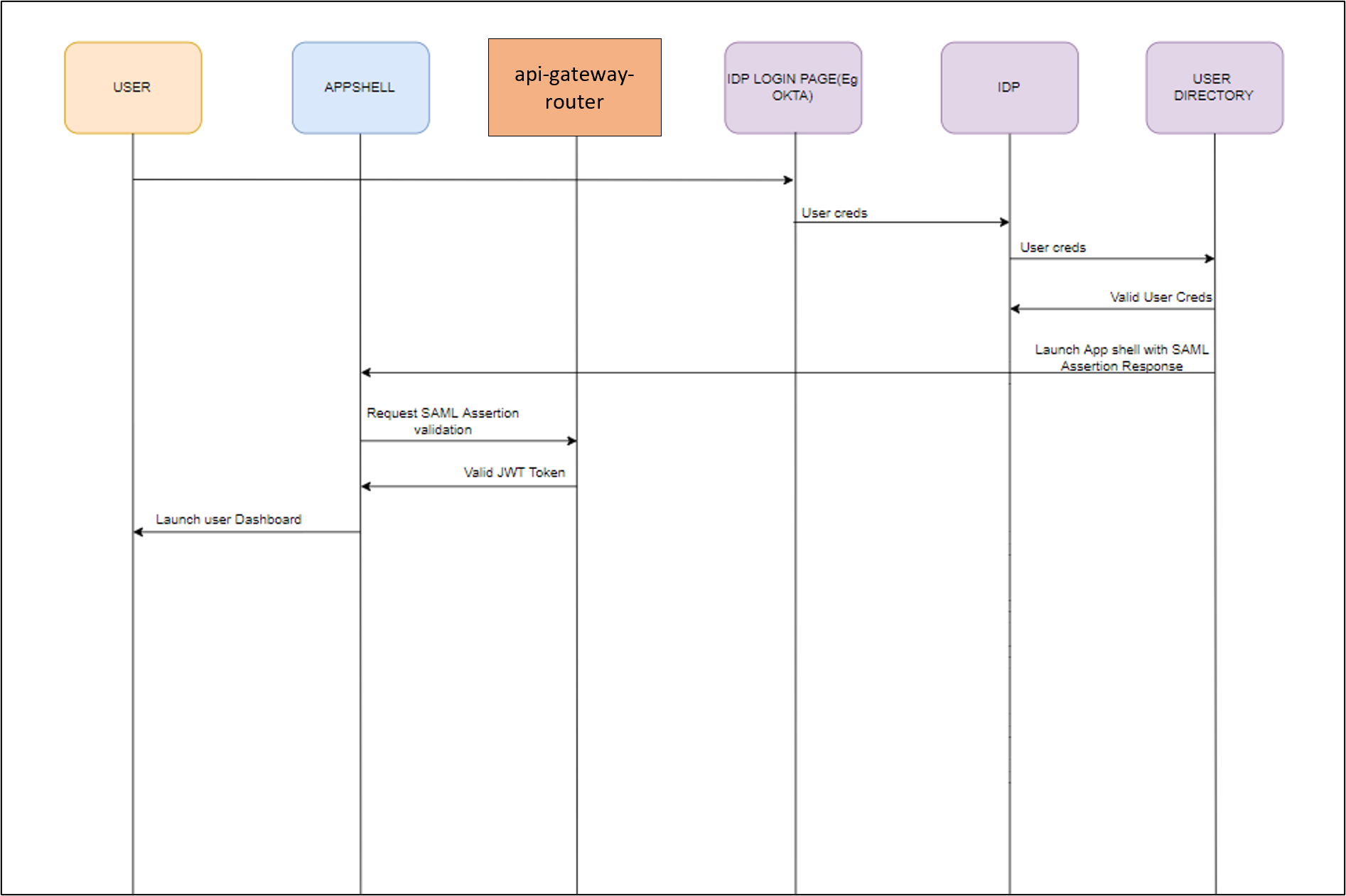 Description of idp-initiated-saml-authentication.png follows Description of idp-initiated-saml-authentication.png follows