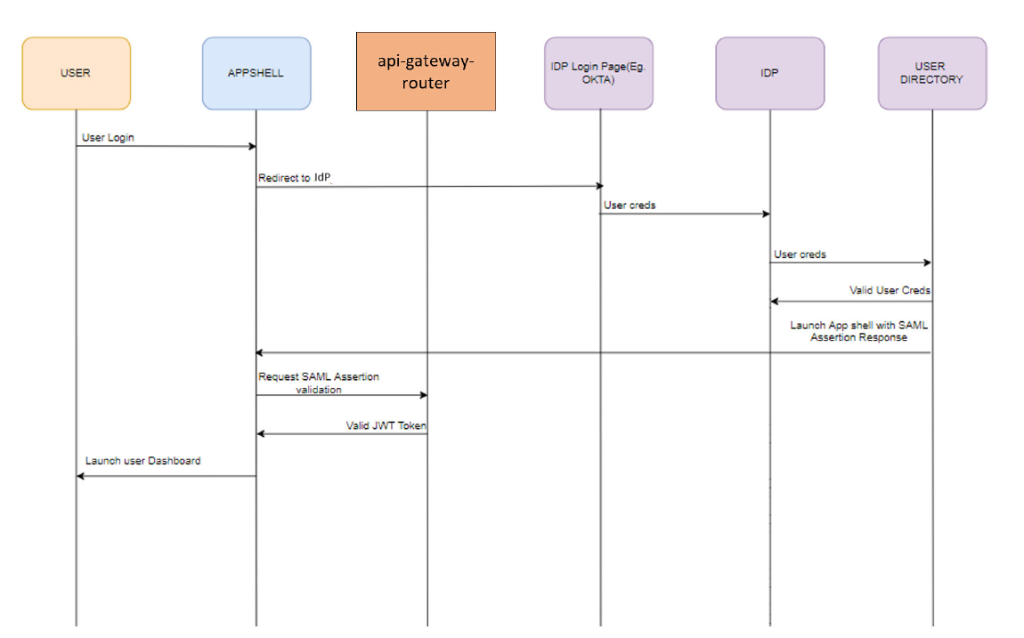 Description of sp-initiated-saml-authentication.png follows Description of sp-initiated-saml-authentication.png follows