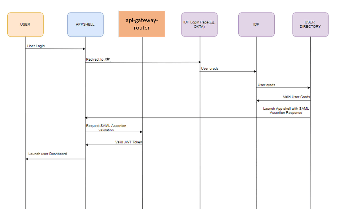 Description of sp-initiated-saml-authentication.png follows