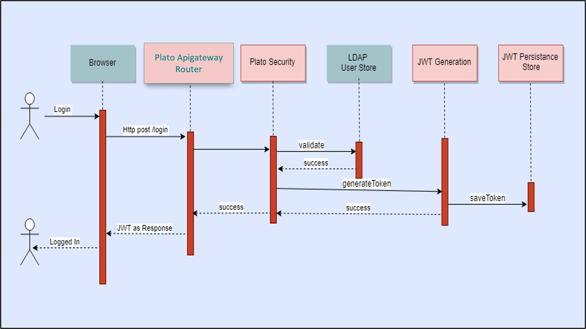 Description of ldap-authentication1.png follows