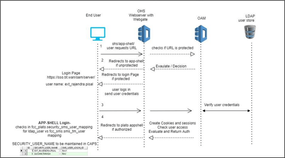 Description of oam-based-sso1.png follows