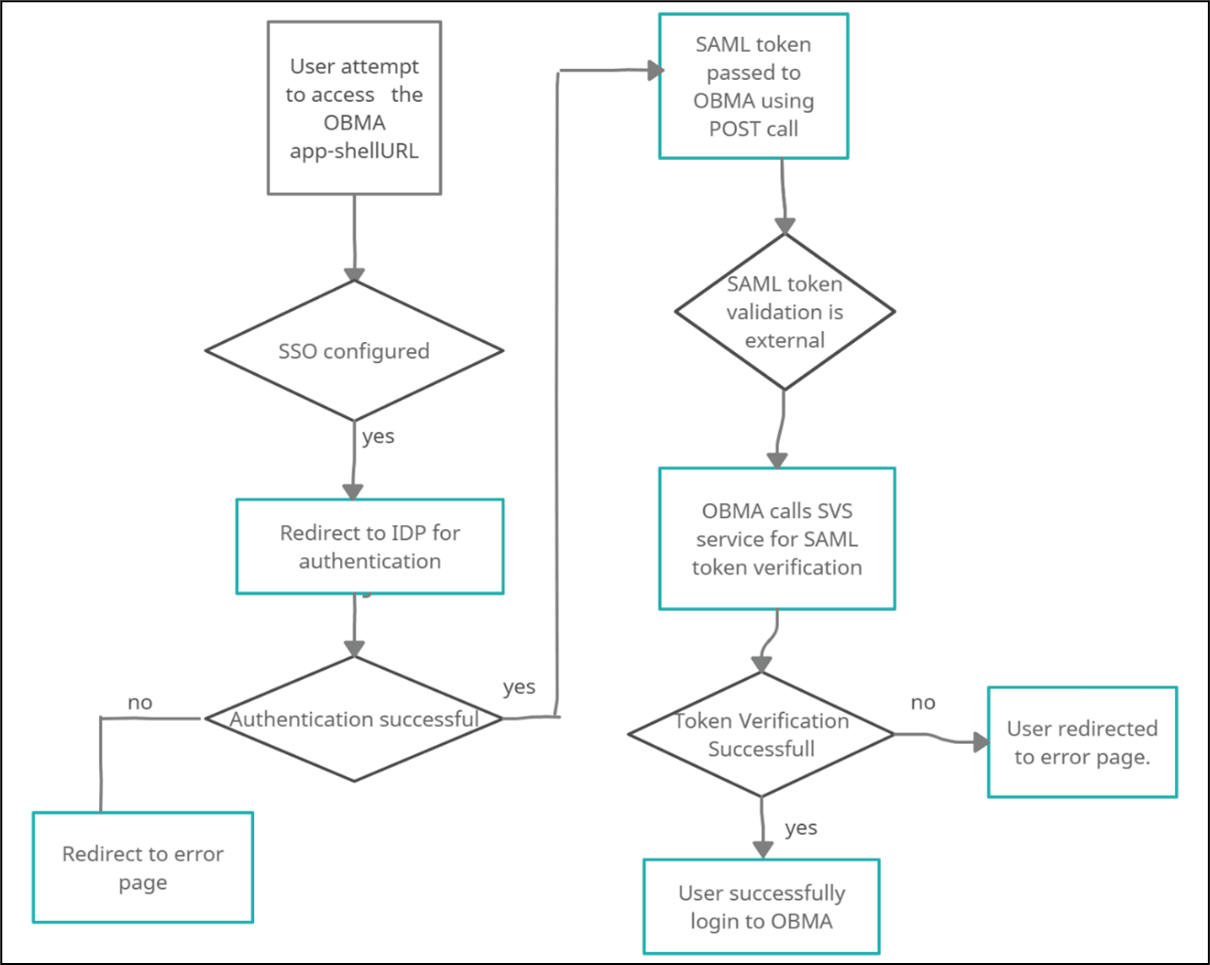 Description of saml-sso-implementation1.png follows