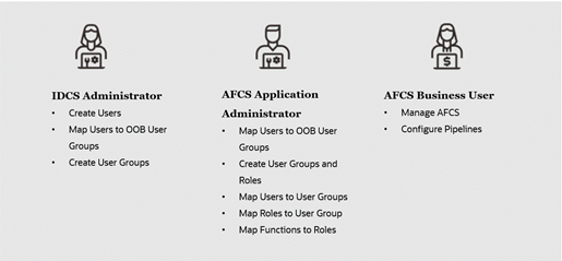This image shows the details for the User Persona in AFCS. The users are classified into the IDCS Administrator, AFCS Application Administrator and the AFCS Business User. The IDCS Administrator performs tasks such as Create Users, Map Users to OOB User Groups, and Create User Groups. The AFCS Application Administrator performs tasks such as Map Users to OOB User Groups, Create User Groups and Roles, Map Users to User Groups, Map Roles to User Group, and Map Functions to Roles. The AFCS Business User performs tasks such as Manage AFCS and Configure Pipelines.