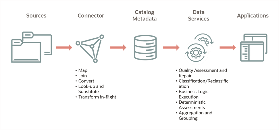 The following image has a description of the Data Catalog Architecture