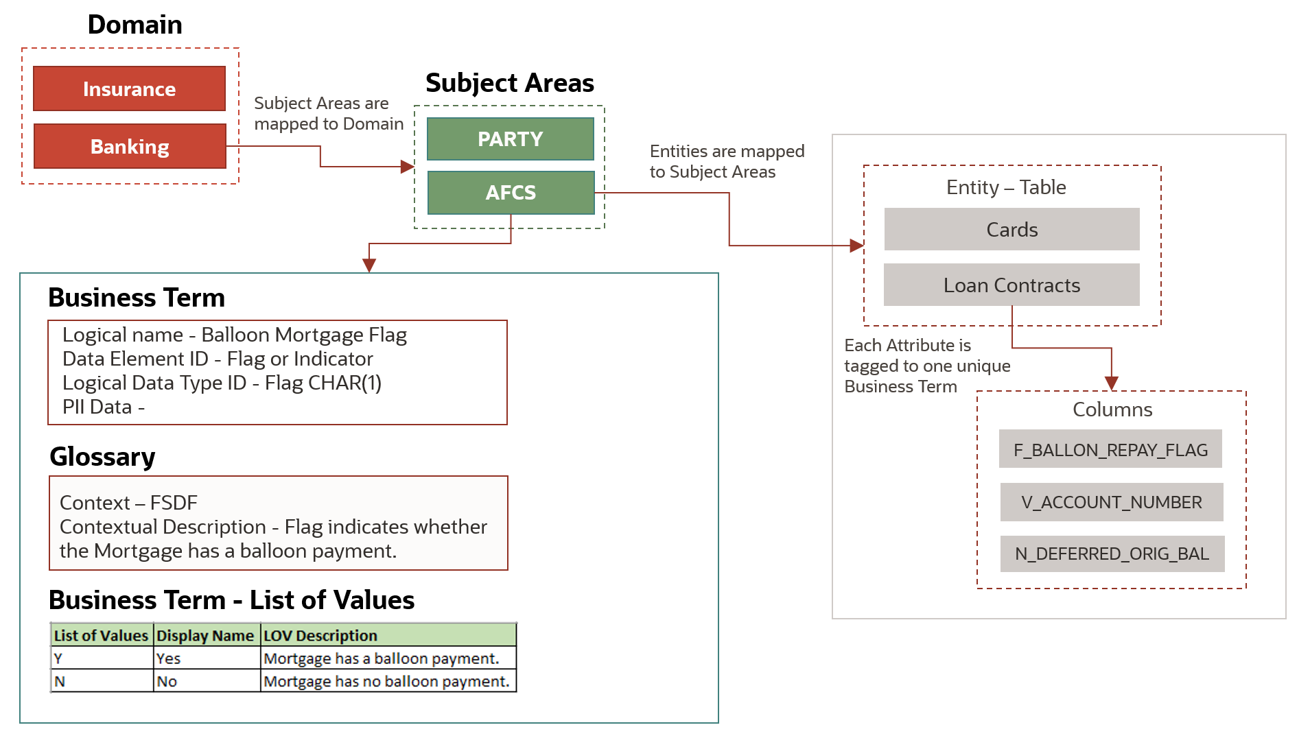 The following image has details about the Data Catalog Components