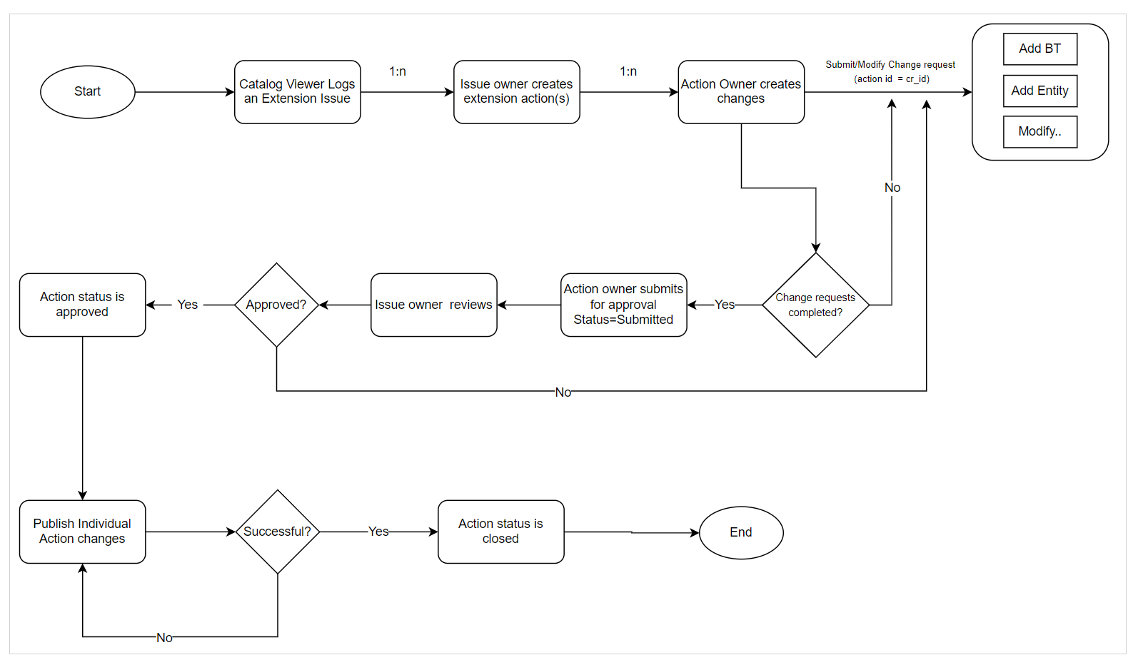 The image describes the Approval Workflow for Issues and Actions