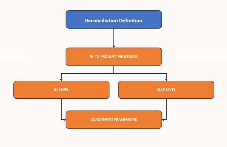 This image displays the Balance Reconciliation Workflow.