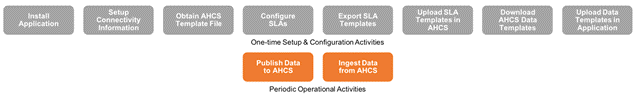 This image displays the Periodic Operational Activities.