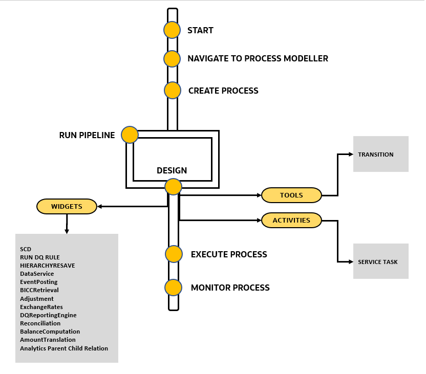 Process Pipeline Flow