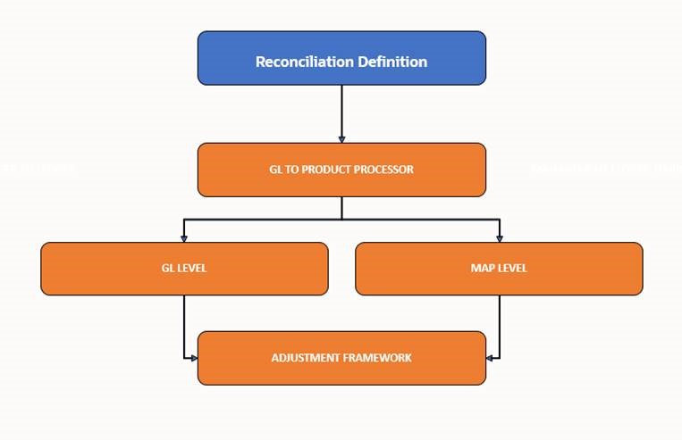This image displays the Balance Reconciliation Workflow. This image displays the Balance Reconciliation Workflow.