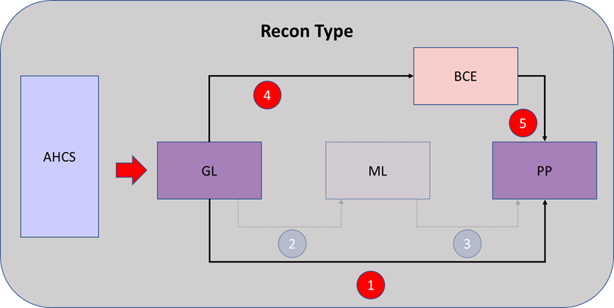 This image displays the Management Ledger to Product Processor workflow. This image displays the Management Ledger to Product Processor workflow.