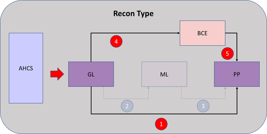This image displays the Management Ledger to Product Processor workflow.