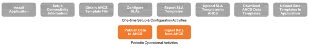 This image displays the Periodic Operational Activities.