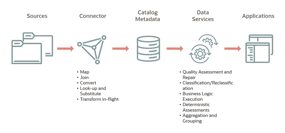 The following image has a description of the Data Catalog Architecture