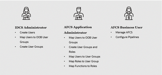 This image shows the details for the User Persona in AFCS. The users are classified into the IAM Administrator, AFCS Application Administrator and the AFCS Business User. The IAM Administrator performs tasks such as Create Users, Map Users to OOB User Groups, and Create User Groups. The AFCS Application Administrator performs tasks such as Map Users to OOB User Groups, Create User Groups and Roles, Map Users to User Groups, Map Roles to User Group, and Map Functions to Roles. The AFCS Business User performs tasks such as Manage AFCS and Configure Pipelines.