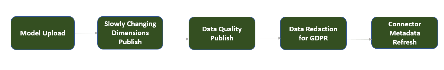 The following image is an illustration of the change request process The following image is an illustration of the change request process