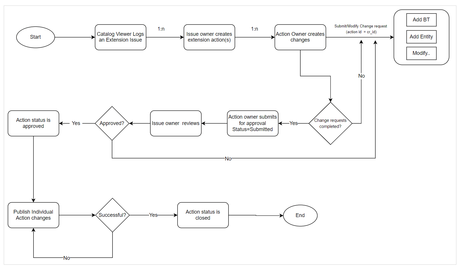 The image describes the Approval Workflow for Issues and Actions