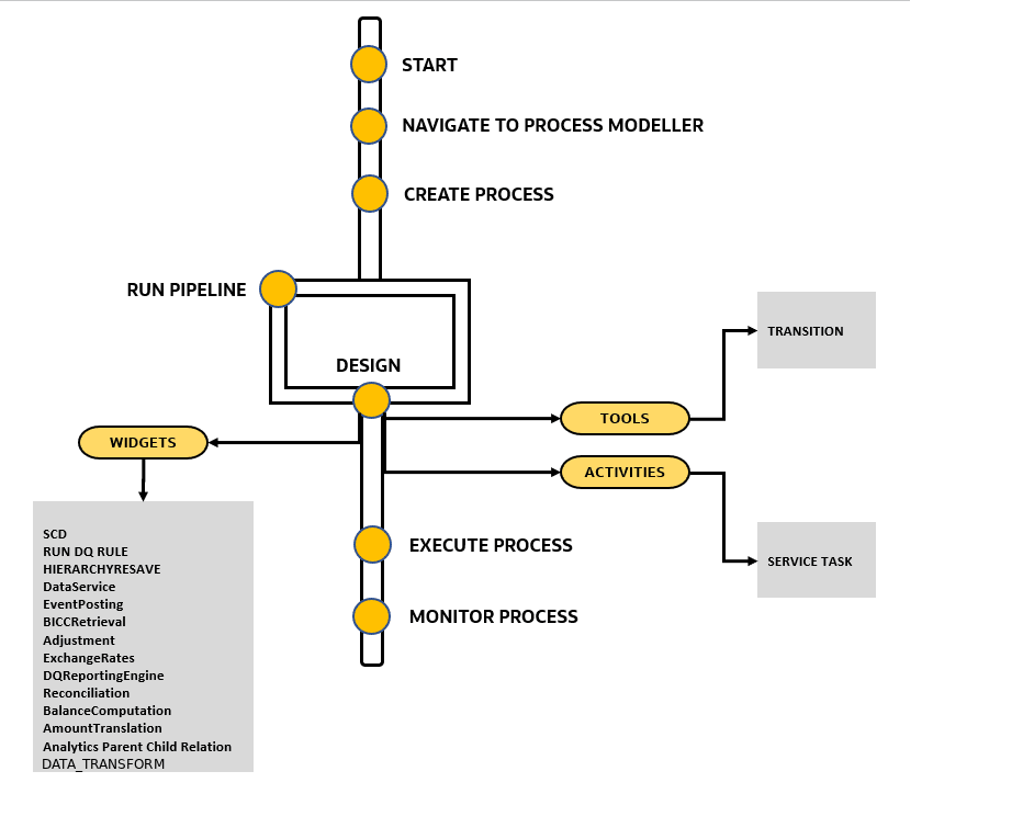 Process Pipeline Flow
