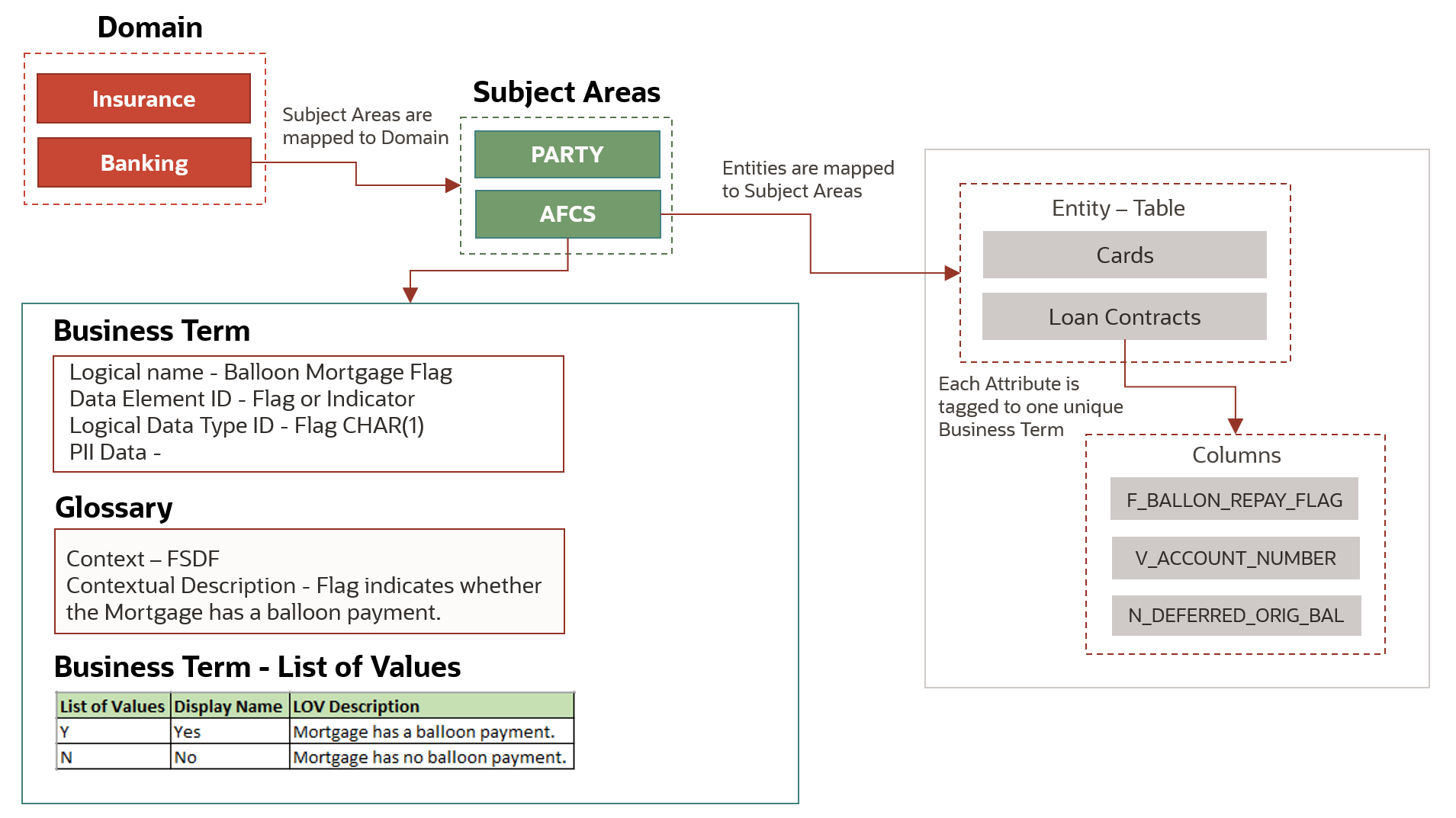 The following image has details about the Data Catalog Components