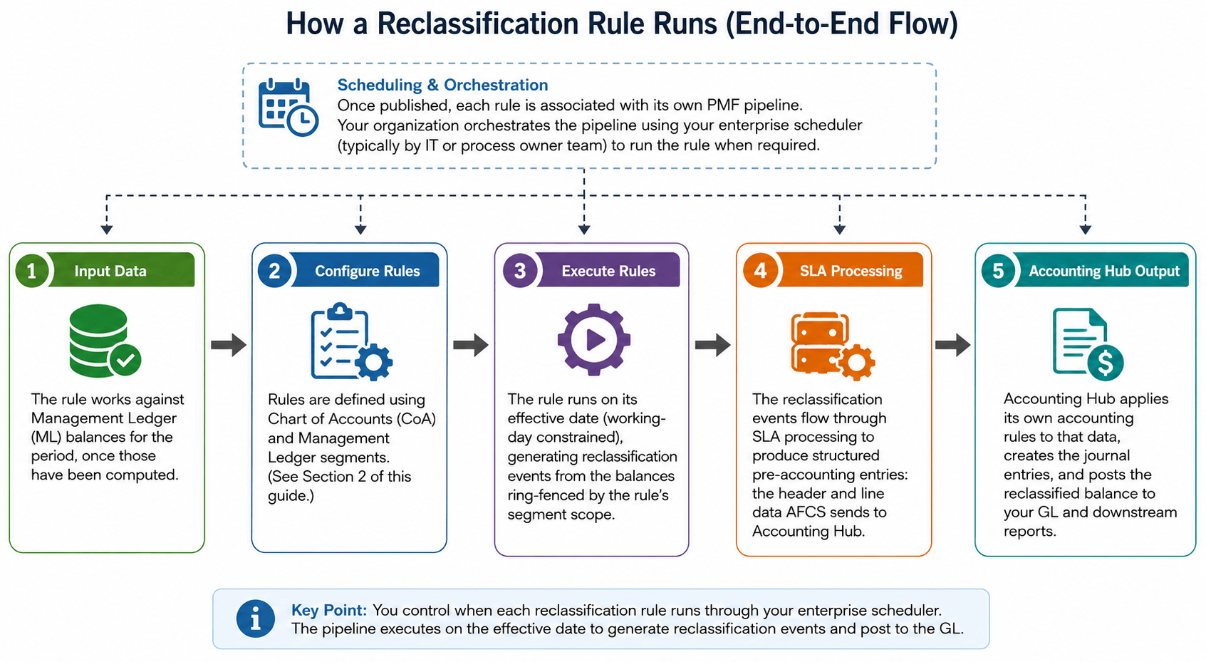 Reclassification Rule Workflow Reclassification Rule Workflow