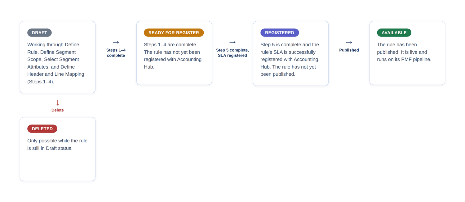Status Workflow