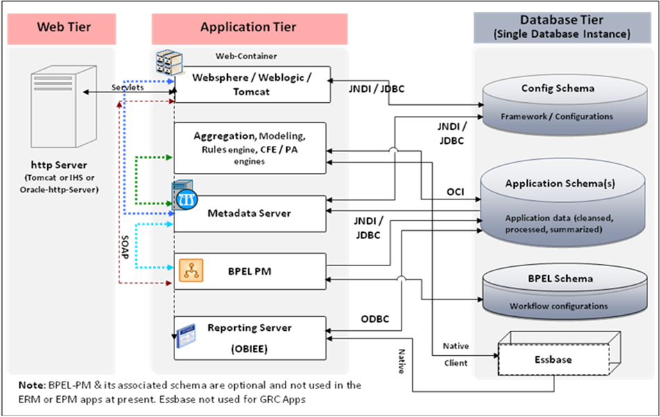 The Metadata Server Component with Relation to Other OFSAA Components This illustration describes the flow of information between the three tiers: Web, Application, and Database. The Web tier is made up of the http server using Tomcat, IHS, or Oracle-http-server. The Application tier consists of webservers such as WebSphere, WebLogic, and Tomcat. It also has engines such as Aggregation, Modeling, Rules, and CFE/PA. The Application tier consists of more components such as metadata server, BPEL PM, and OBIEE reporting server. The Application and Web tier are connected through SOAP protocols and servlets to exchange data. The database tier is made up of the config schema, application schemas, BPEL schema, and Essbase. The Database tier communicates with the Application tier using connectivity protocols such as JNDI, JDBC, ODBC, and OCI. The Metadata Server Component with Relation to Other OFSAA Components This illustration describes the flow of information between the three tiers: Web, Application, and Database. The Web tier is made up of the http server using Tomcat, IHS, or Oracle-http-server. The Application tier consists of webservers such as WebSphere, WebLogic, and Tomcat. It also has engines such as Aggregation, Modeling, Rules, and CFE/PA. The Application tier consists of more components such as metadata server, BPEL PM, and OBIEE reporting server. The Application and Web tier are connected through SOAP protocols and servlets to exchange data. The database tier is made up of the config schema, application schemas, BPEL schema, and Essbase. The Database tier communicates with the Application tier using connectivity protocols such as JNDI, JDBC, ODBC, and OCI.