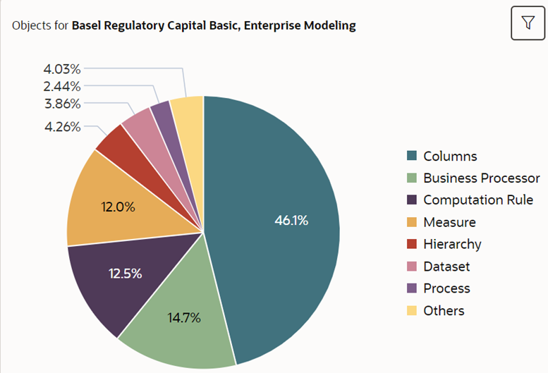 This illustration displays the metadata objects for the selected applications in a pie chart.