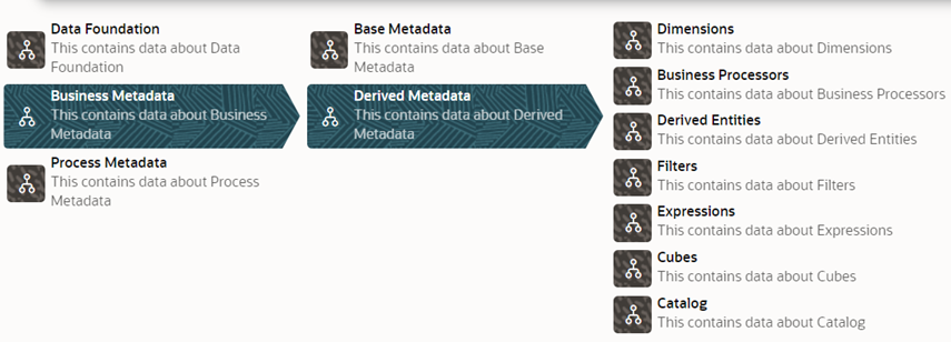 This illustration displays the Business Derived Metadata List when selected. The metadata consists of Dimensions, Business Processors, Derived Entities, Filters, Expressions, Cubes, and Catalog.