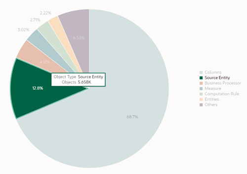 This illustration displays an example for how to use the mouse-over feature on the pie chart. The example shows the other object type representations blurred out and only the mouse-over slice for the object type source entity being displayed with details for the number of objects in it and the percentage that the slice of source entity represents in relation to the total number of object types. This illustration displays an example for how to use the mouse-over feature on the pie chart. The example shows the other object type representations blurred out and only the mouse-over slice for the object type source entity being displayed with details for the number of objects in it and the percentage that the slice of source entity represents in relation to the total number of object types.