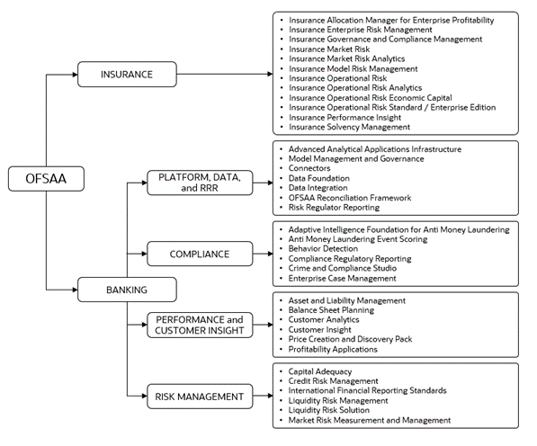 This illustration depicts the various application packs that are available across the OFSAA Banking and Insurance domains. Oracle Financial Services Analytical Applications delivers a comprehensive, integrated suite of financial services analytical applications for both banking and insurance domains.