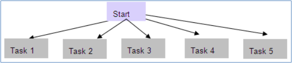 This illustration shows the Illustration of Batch Execution. It shows how the Task are split and executed.