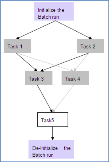 This illustration shows the Batch Execution representation, on how the batch initializes and the tasks are split, and then De-initialize.