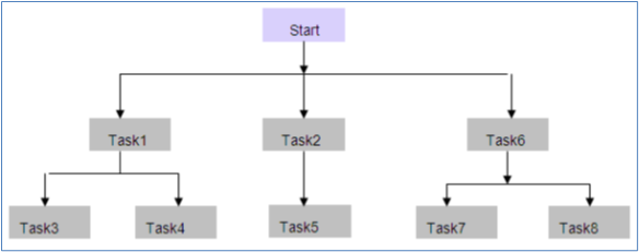 This illustration shows the Illustration of Batch Execution. It shows how the Task are split and executed.