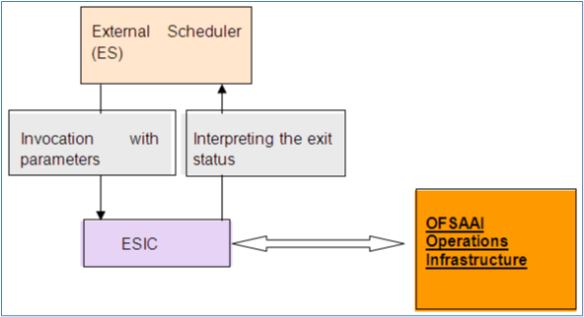 This illustration show how the ESCI is mapped to the OFSAAI Operations infrastructure.