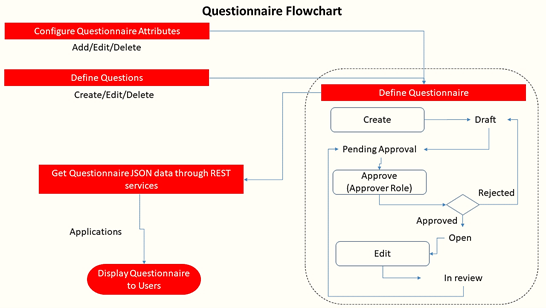 This illustration shows the Questionnaire workflow. The questions that are defined are validated and approved or rejected.