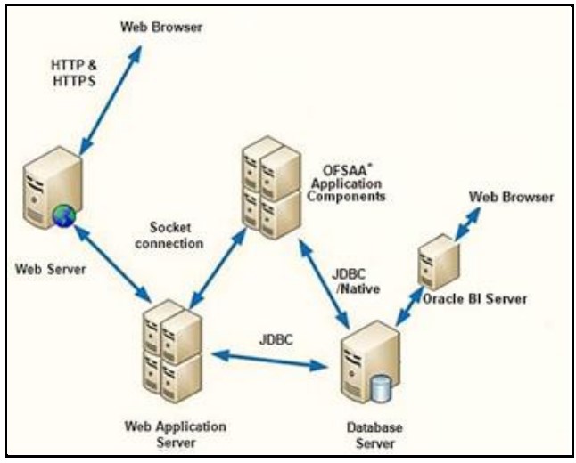This illustration shows the logical architecture implemented in the OFSAAAI Application Pack, which is the OFSAA application components deployment process.