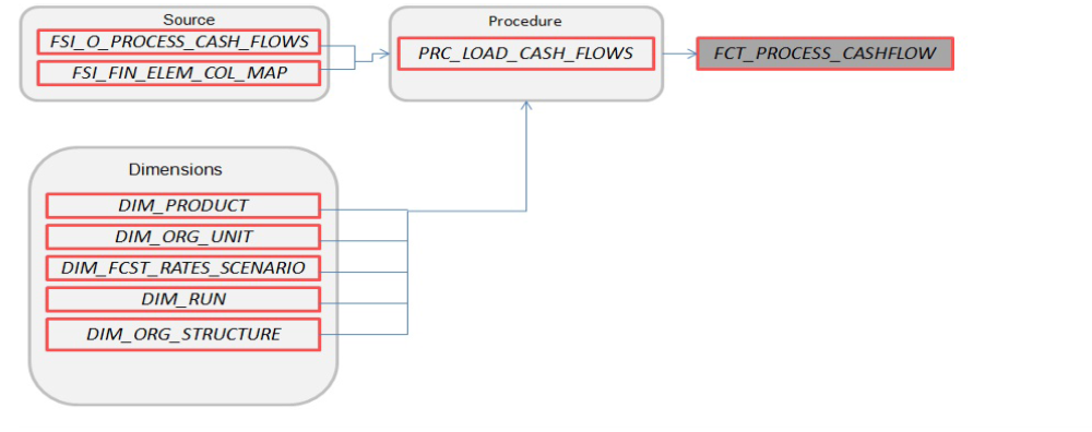 This image displays the FCT_PROCESS_CASHFLOW.