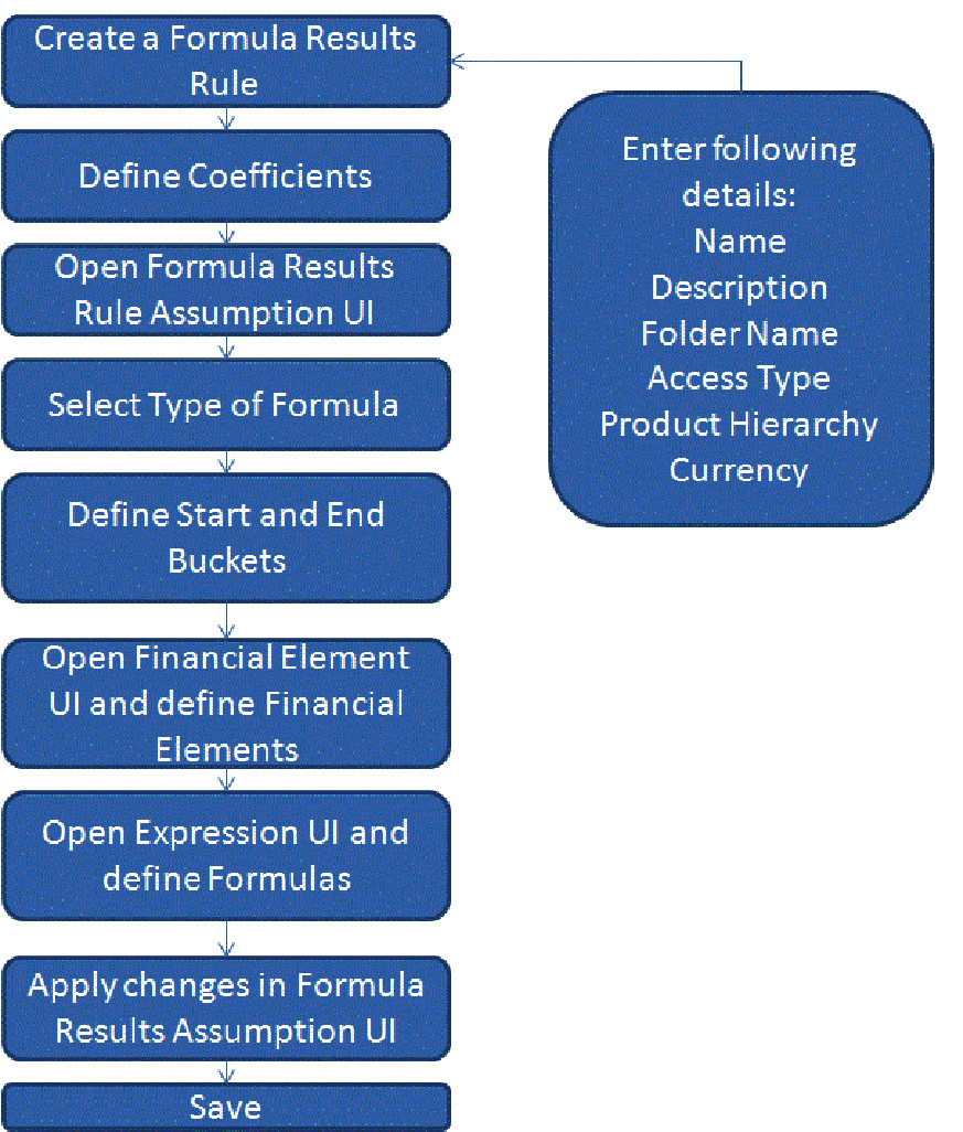 Process Flow of Formula Results