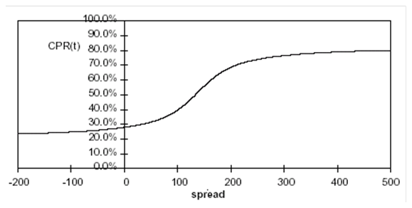 A graphical example of the Arctangent Prepayment function using the coefficients