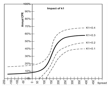 Impact of K1 on the Prepayment Curve