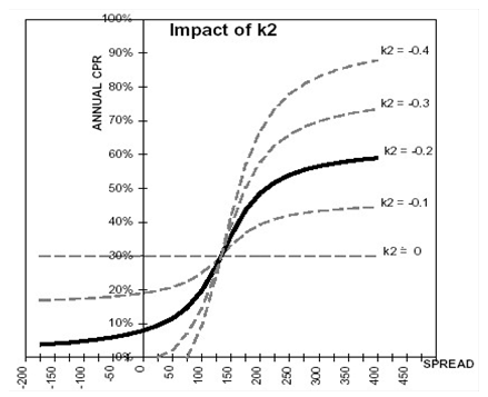 Impact of K2 on the Prepayment Curve