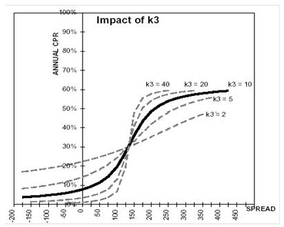 Impact of K3 on the Prepayment Curve