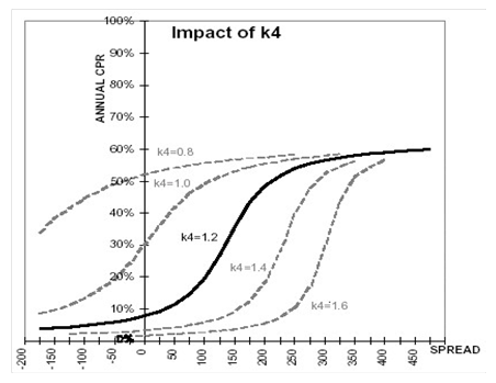 Impact of K4 on the Prepayment Curve