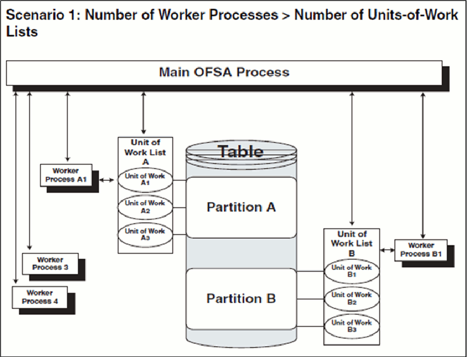 How the worker processes service multiple unit-of-work lists