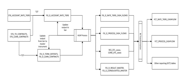 This image displays the ALM Data Flow.