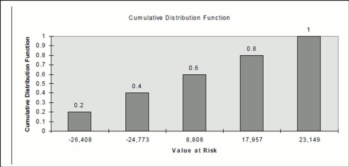 This image displays the Graph of Cumulative Distribution Program.